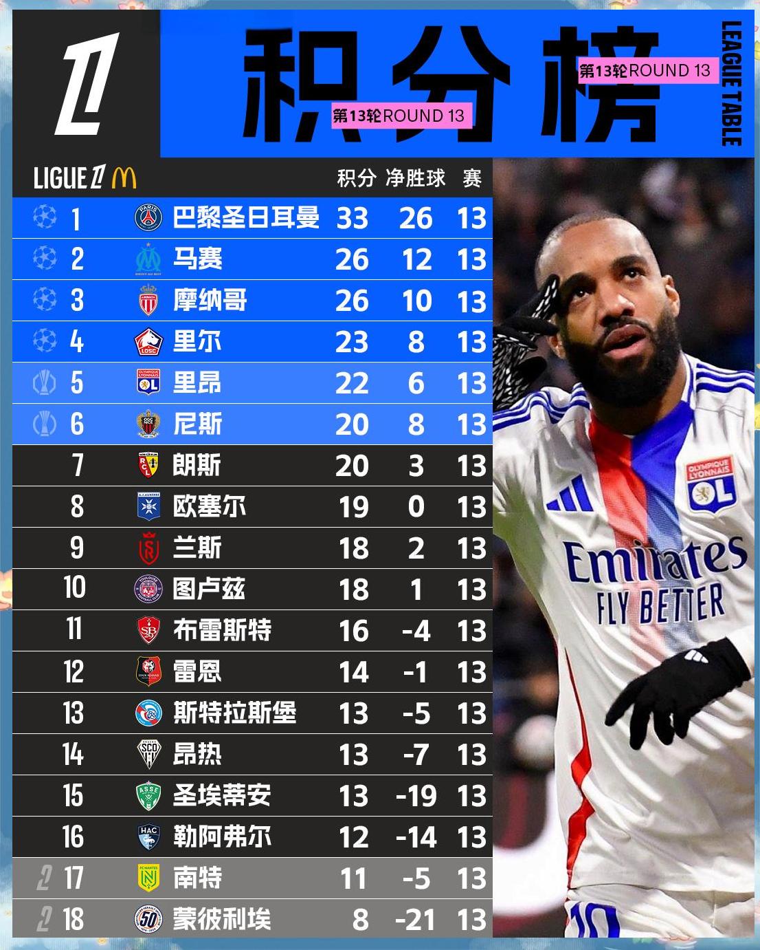 马赛球员击败对手，攀升法甲积分榜上的位置的简单介绍
